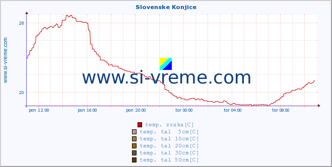 POVPREČJE :: Slovenske Konjice :: temp. zraka | vlaga | smer vetra | hitrost vetra | sunki vetra | tlak | padavine | sonce | temp. tal  5cm | temp. tal 10cm | temp. tal 20cm | temp. tal 30cm | temp. tal 50cm :: zadnji dan / 5 minut.