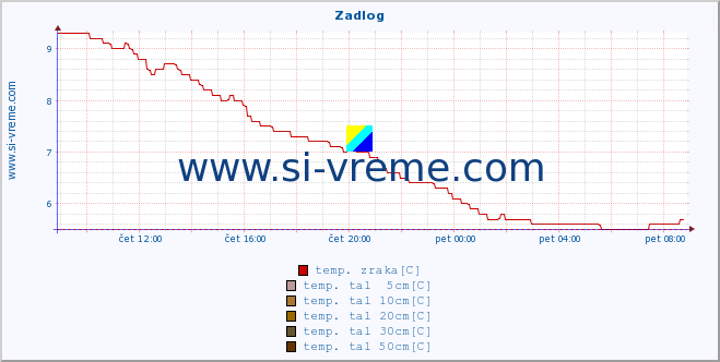 POVPREČJE :: Zadlog :: temp. zraka | vlaga | smer vetra | hitrost vetra | sunki vetra | tlak | padavine | sonce | temp. tal  5cm | temp. tal 10cm | temp. tal 20cm | temp. tal 30cm | temp. tal 50cm :: zadnji dan / 5 minut.