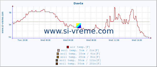  :: Davča :: air temp. | humi- dity | wind dir. | wind speed | wind gusts | air pressure | precipi- tation | sun strength | soil temp. 5cm / 2in | soil temp. 10cm / 4in | soil temp. 20cm / 8in | soil temp. 30cm / 12in | soil temp. 50cm / 20in :: last day / 5 minutes.