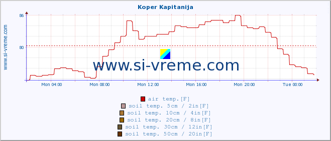  :: Koper Kapitanija :: air temp. | humi- dity | wind dir. | wind speed | wind gusts | air pressure | precipi- tation | sun strength | soil temp. 5cm / 2in | soil temp. 10cm / 4in | soil temp. 20cm / 8in | soil temp. 30cm / 12in | soil temp. 50cm / 20in :: last day / 5 minutes.