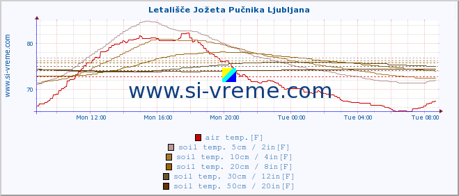  :: Letališče Jožeta Pučnika Ljubljana :: air temp. | humi- dity | wind dir. | wind speed | wind gusts | air pressure | precipi- tation | sun strength | soil temp. 5cm / 2in | soil temp. 10cm / 4in | soil temp. 20cm / 8in | soil temp. 30cm / 12in | soil temp. 50cm / 20in :: last day / 5 minutes.