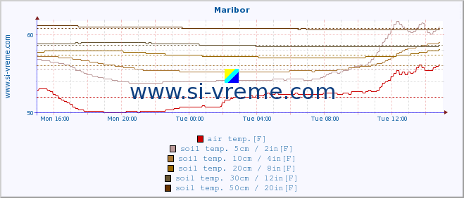  :: Maribor :: air temp. | humi- dity | wind dir. | wind speed | wind gusts | air pressure | precipi- tation | sun strength | soil temp. 5cm / 2in | soil temp. 10cm / 4in | soil temp. 20cm / 8in | soil temp. 30cm / 12in | soil temp. 50cm / 20in :: last day / 5 minutes.