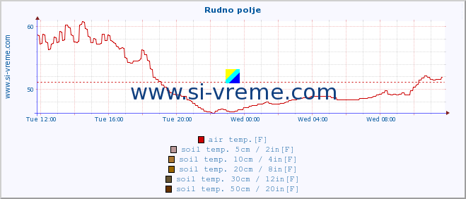  :: Rudno polje :: air temp. | humi- dity | wind dir. | wind speed | wind gusts | air pressure | precipi- tation | sun strength | soil temp. 5cm / 2in | soil temp. 10cm / 4in | soil temp. 20cm / 8in | soil temp. 30cm / 12in | soil temp. 50cm / 20in :: last day / 5 minutes.