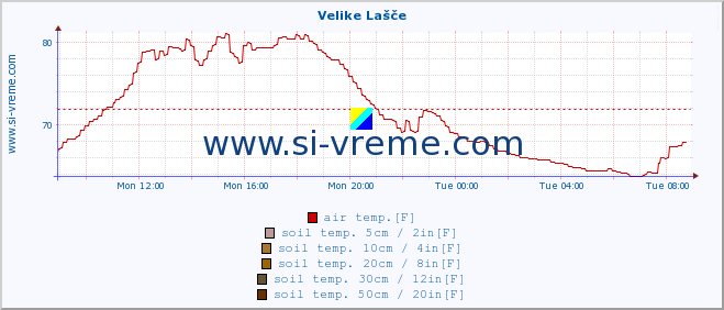  :: Velike Lašče :: air temp. | humi- dity | wind dir. | wind speed | wind gusts | air pressure | precipi- tation | sun strength | soil temp. 5cm / 2in | soil temp. 10cm / 4in | soil temp. 20cm / 8in | soil temp. 30cm / 12in | soil temp. 50cm / 20in :: last day / 5 minutes.