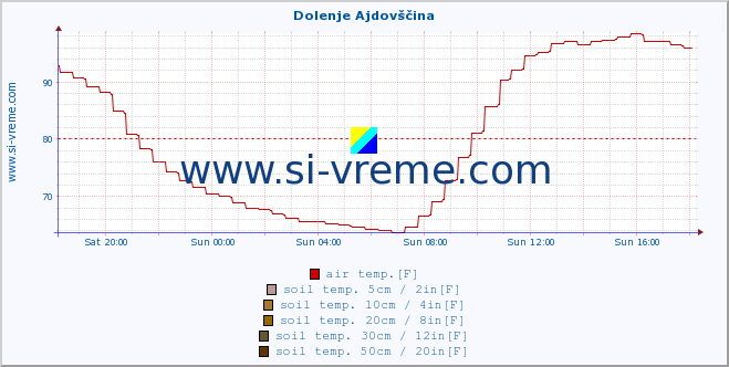  :: Dolenje Ajdovščina :: air temp. | humi- dity | wind dir. | wind speed | wind gusts | air pressure | precipi- tation | sun strength | soil temp. 5cm / 2in | soil temp. 10cm / 4in | soil temp. 20cm / 8in | soil temp. 30cm / 12in | soil temp. 50cm / 20in :: last day / 5 minutes.