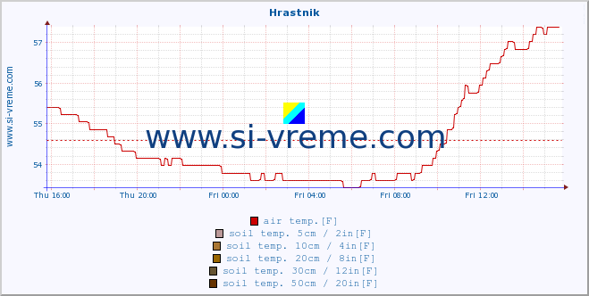  :: Hrastnik :: air temp. | humi- dity | wind dir. | wind speed | wind gusts | air pressure | precipi- tation | sun strength | soil temp. 5cm / 2in | soil temp. 10cm / 4in | soil temp. 20cm / 8in | soil temp. 30cm / 12in | soil temp. 50cm / 20in :: last day / 5 minutes.