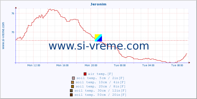  :: Jeronim :: air temp. | humi- dity | wind dir. | wind speed | wind gusts | air pressure | precipi- tation | sun strength | soil temp. 5cm / 2in | soil temp. 10cm / 4in | soil temp. 20cm / 8in | soil temp. 30cm / 12in | soil temp. 50cm / 20in :: last day / 5 minutes.