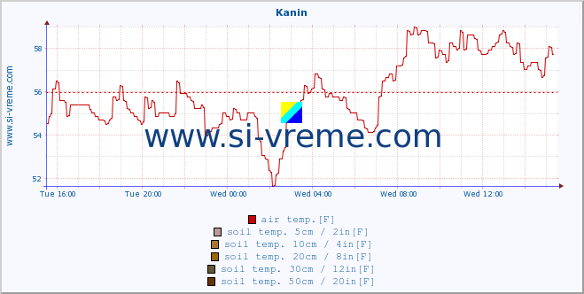  :: Kanin :: air temp. | humi- dity | wind dir. | wind speed | wind gusts | air pressure | precipi- tation | sun strength | soil temp. 5cm / 2in | soil temp. 10cm / 4in | soil temp. 20cm / 8in | soil temp. 30cm / 12in | soil temp. 50cm / 20in :: last day / 5 minutes.