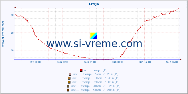  :: Litija :: air temp. | humi- dity | wind dir. | wind speed | wind gusts | air pressure | precipi- tation | sun strength | soil temp. 5cm / 2in | soil temp. 10cm / 4in | soil temp. 20cm / 8in | soil temp. 30cm / 12in | soil temp. 50cm / 20in :: last day / 5 minutes.