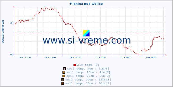  :: Planina pod Golico :: air temp. | humi- dity | wind dir. | wind speed | wind gusts | air pressure | precipi- tation | sun strength | soil temp. 5cm / 2in | soil temp. 10cm / 4in | soil temp. 20cm / 8in | soil temp. 30cm / 12in | soil temp. 50cm / 20in :: last day / 5 minutes.