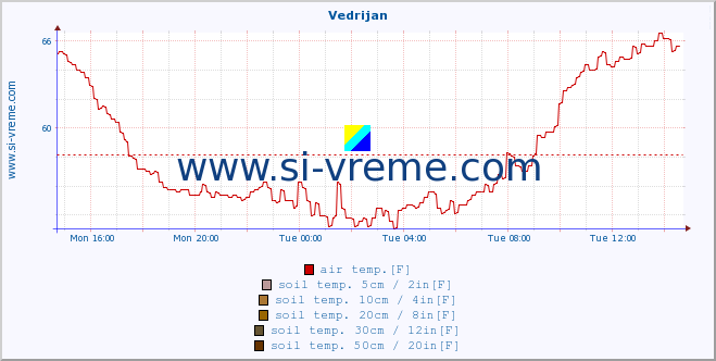  :: Vedrijan :: air temp. | humi- dity | wind dir. | wind speed | wind gusts | air pressure | precipi- tation | sun strength | soil temp. 5cm / 2in | soil temp. 10cm / 4in | soil temp. 20cm / 8in | soil temp. 30cm / 12in | soil temp. 50cm / 20in :: last day / 5 minutes.