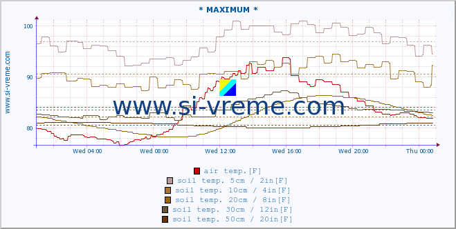  :: * MAXIMUM * :: air temp. | humi- dity | wind dir. | wind speed | wind gusts | air pressure | precipi- tation | sun strength | soil temp. 5cm / 2in | soil temp. 10cm / 4in | soil temp. 20cm / 8in | soil temp. 30cm / 12in | soil temp. 50cm / 20in :: last day / 5 minutes.