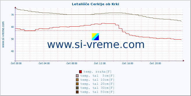 POVPREČJE :: Letališče Cerklje ob Krki :: temp. zraka | vlaga | smer vetra | hitrost vetra | sunki vetra | tlak | padavine | sonce | temp. tal  5cm | temp. tal 10cm | temp. tal 20cm | temp. tal 30cm | temp. tal 50cm :: zadnji dan / 5 minut.