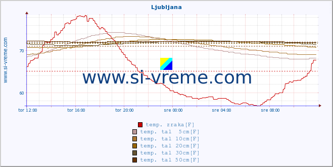 POVPREČJE :: Cerkniško jezero :: temp. zraka | vlaga | smer vetra | hitrost vetra | sunki vetra | tlak | padavine | sonce | temp. tal  5cm | temp. tal 10cm | temp. tal 20cm | temp. tal 30cm | temp. tal 50cm :: zadnji dan / 5 minut.