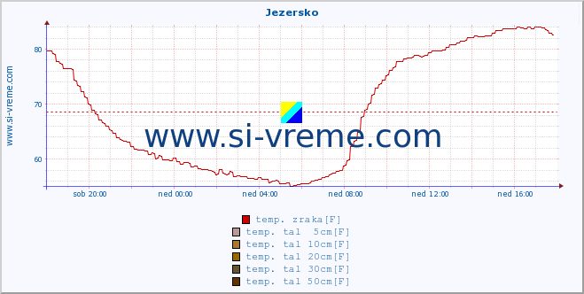 POVPREČJE :: Jezersko :: temp. zraka | vlaga | smer vetra | hitrost vetra | sunki vetra | tlak | padavine | sonce | temp. tal  5cm | temp. tal 10cm | temp. tal 20cm | temp. tal 30cm | temp. tal 50cm :: zadnji dan / 5 minut.