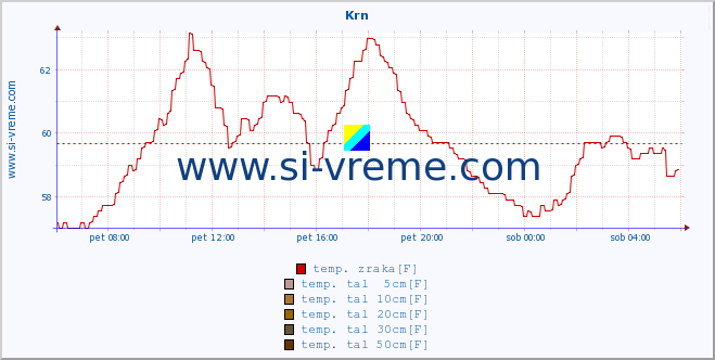 POVPREČJE :: Krn :: temp. zraka | vlaga | smer vetra | hitrost vetra | sunki vetra | tlak | padavine | sonce | temp. tal  5cm | temp. tal 10cm | temp. tal 20cm | temp. tal 30cm | temp. tal 50cm :: zadnji dan / 5 minut.