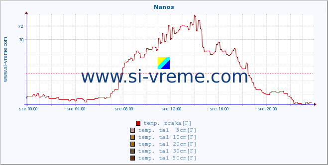 POVPREČJE :: Nanos :: temp. zraka | vlaga | smer vetra | hitrost vetra | sunki vetra | tlak | padavine | sonce | temp. tal  5cm | temp. tal 10cm | temp. tal 20cm | temp. tal 30cm | temp. tal 50cm :: zadnji dan / 5 minut.