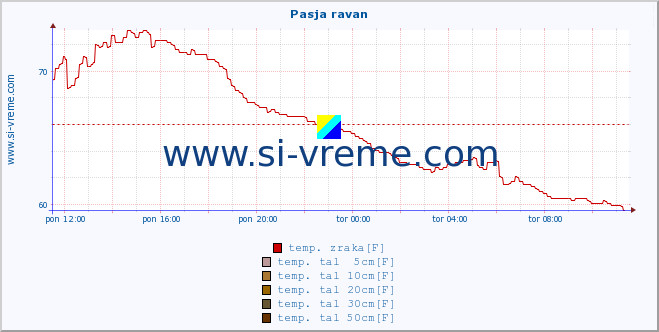 POVPREČJE :: Pasja ravan :: temp. zraka | vlaga | smer vetra | hitrost vetra | sunki vetra | tlak | padavine | sonce | temp. tal  5cm | temp. tal 10cm | temp. tal 20cm | temp. tal 30cm | temp. tal 50cm :: zadnji dan / 5 minut.