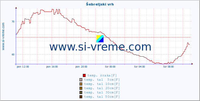 POVPREČJE :: Šebreljski vrh :: temp. zraka | vlaga | smer vetra | hitrost vetra | sunki vetra | tlak | padavine | sonce | temp. tal  5cm | temp. tal 10cm | temp. tal 20cm | temp. tal 30cm | temp. tal 50cm :: zadnji dan / 5 minut.