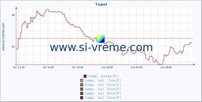 POVPREČJE :: Topol :: temp. zraka | vlaga | smer vetra | hitrost vetra | sunki vetra | tlak | padavine | sonce | temp. tal  5cm | temp. tal 10cm | temp. tal 20cm | temp. tal 30cm | temp. tal 50cm :: zadnji dan / 5 minut.