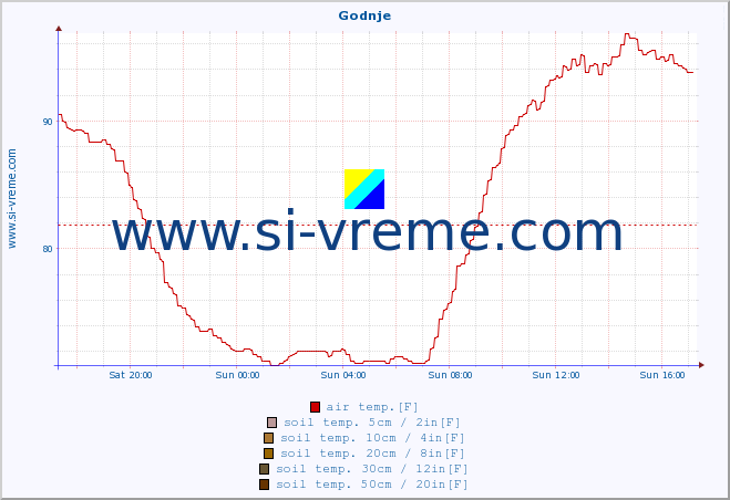  :: Godnje :: air temp. | humi- dity | wind dir. | wind speed | wind gusts | air pressure | precipi- tation | sun strength | soil temp. 5cm / 2in | soil temp. 10cm / 4in | soil temp. 20cm / 8in | soil temp. 30cm / 12in | soil temp. 50cm / 20in :: last day / 5 minutes.