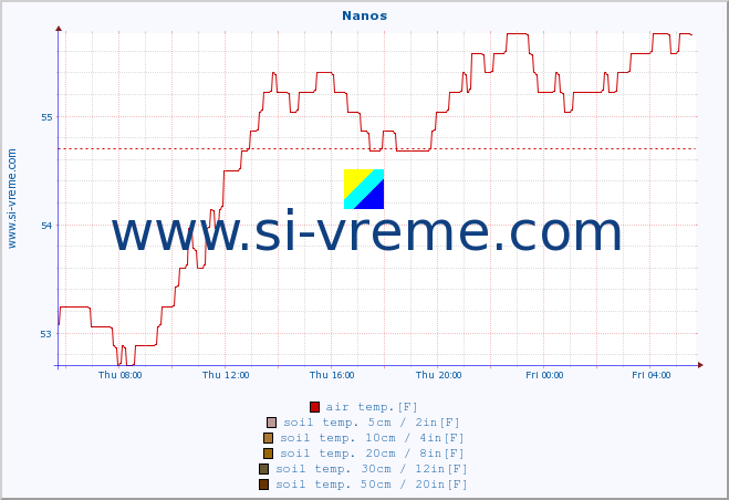  :: Nanos :: air temp. | humi- dity | wind dir. | wind speed | wind gusts | air pressure | precipi- tation | sun strength | soil temp. 5cm / 2in | soil temp. 10cm / 4in | soil temp. 20cm / 8in | soil temp. 30cm / 12in | soil temp. 50cm / 20in :: last day / 5 minutes.