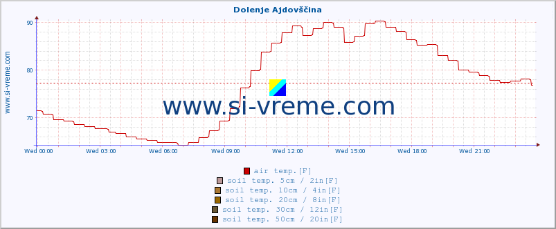  :: Dolenje Ajdovščina :: air temp. | humi- dity | wind dir. | wind speed | wind gusts | air pressure | precipi- tation | sun strength | soil temp. 5cm / 2in | soil temp. 10cm / 4in | soil temp. 20cm / 8in | soil temp. 30cm / 12in | soil temp. 50cm / 20in :: last day / 5 minutes.