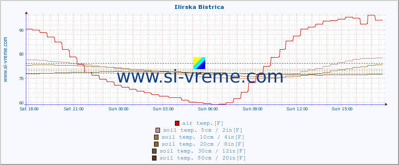  :: Ilirska Bistrica :: air temp. | humi- dity | wind dir. | wind speed | wind gusts | air pressure | precipi- tation | sun strength | soil temp. 5cm / 2in | soil temp. 10cm / 4in | soil temp. 20cm / 8in | soil temp. 30cm / 12in | soil temp. 50cm / 20in :: last day / 5 minutes.