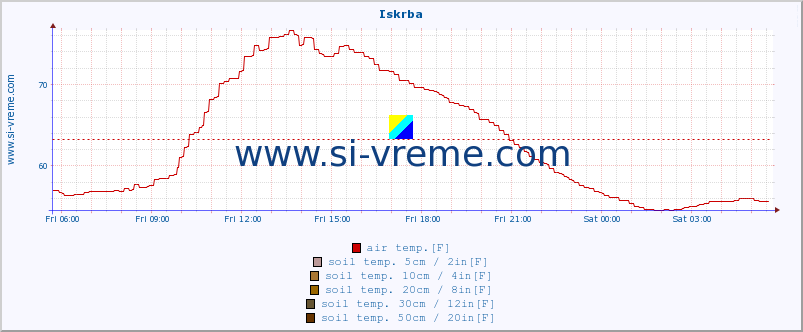  :: Iskrba :: air temp. | humi- dity | wind dir. | wind speed | wind gusts | air pressure | precipi- tation | sun strength | soil temp. 5cm / 2in | soil temp. 10cm / 4in | soil temp. 20cm / 8in | soil temp. 30cm / 12in | soil temp. 50cm / 20in :: last day / 5 minutes.
