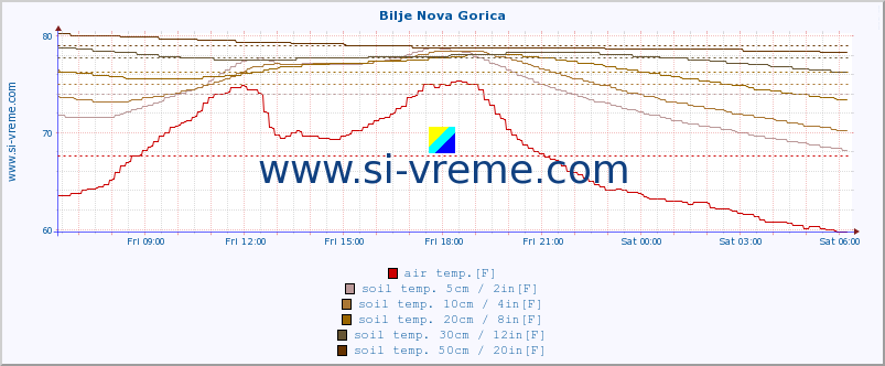  :: Bilje Nova Gorica :: air temp. | humi- dity | wind dir. | wind speed | wind gusts | air pressure | precipi- tation | sun strength | soil temp. 5cm / 2in | soil temp. 10cm / 4in | soil temp. 20cm / 8in | soil temp. 30cm / 12in | soil temp. 50cm / 20in :: last day / 5 minutes.