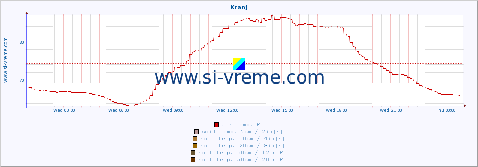  :: Kranj :: air temp. | humi- dity | wind dir. | wind speed | wind gusts | air pressure | precipi- tation | sun strength | soil temp. 5cm / 2in | soil temp. 10cm / 4in | soil temp. 20cm / 8in | soil temp. 30cm / 12in | soil temp. 50cm / 20in :: last day / 5 minutes.