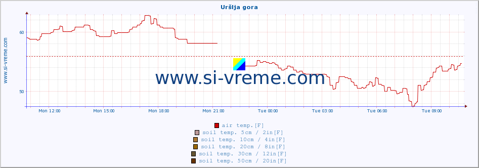  :: Uršlja gora :: air temp. | humi- dity | wind dir. | wind speed | wind gusts | air pressure | precipi- tation | sun strength | soil temp. 5cm / 2in | soil temp. 10cm / 4in | soil temp. 20cm / 8in | soil temp. 30cm / 12in | soil temp. 50cm / 20in :: last day / 5 minutes.