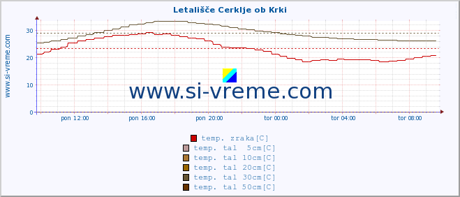 POVPREČJE :: Letališče Cerklje ob Krki :: temp. zraka | vlaga | smer vetra | hitrost vetra | sunki vetra | tlak | padavine | sonce | temp. tal  5cm | temp. tal 10cm | temp. tal 20cm | temp. tal 30cm | temp. tal 50cm :: zadnji dan / 5 minut.