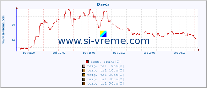 POVPREČJE :: Davča :: temp. zraka | vlaga | smer vetra | hitrost vetra | sunki vetra | tlak | padavine | sonce | temp. tal  5cm | temp. tal 10cm | temp. tal 20cm | temp. tal 30cm | temp. tal 50cm :: zadnji dan / 5 minut.