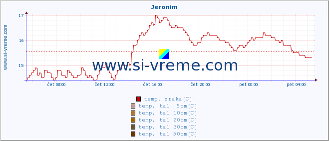 POVPREČJE :: Jeronim :: temp. zraka | vlaga | smer vetra | hitrost vetra | sunki vetra | tlak | padavine | sonce | temp. tal  5cm | temp. tal 10cm | temp. tal 20cm | temp. tal 30cm | temp. tal 50cm :: zadnji dan / 5 minut.