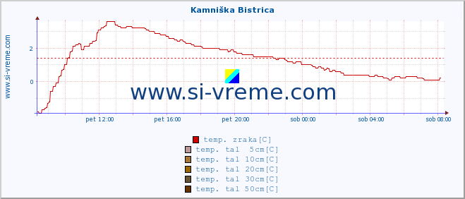 POVPREČJE :: Kamniška Bistrica :: temp. zraka | vlaga | smer vetra | hitrost vetra | sunki vetra | tlak | padavine | sonce | temp. tal  5cm | temp. tal 10cm | temp. tal 20cm | temp. tal 30cm | temp. tal 50cm :: zadnji dan / 5 minut.