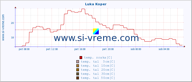 POVPREČJE :: Luka Koper :: temp. zraka | vlaga | smer vetra | hitrost vetra | sunki vetra | tlak | padavine | sonce | temp. tal  5cm | temp. tal 10cm | temp. tal 20cm | temp. tal 30cm | temp. tal 50cm :: zadnji dan / 5 minut.