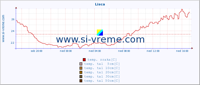 POVPREČJE :: Lisca :: temp. zraka | vlaga | smer vetra | hitrost vetra | sunki vetra | tlak | padavine | sonce | temp. tal  5cm | temp. tal 10cm | temp. tal 20cm | temp. tal 30cm | temp. tal 50cm :: zadnji dan / 5 minut.