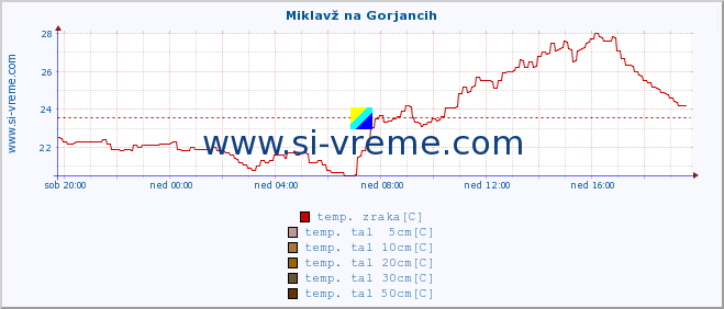 POVPREČJE :: Miklavž na Gorjancih :: temp. zraka | vlaga | smer vetra | hitrost vetra | sunki vetra | tlak | padavine | sonce | temp. tal  5cm | temp. tal 10cm | temp. tal 20cm | temp. tal 30cm | temp. tal 50cm :: zadnji dan / 5 minut.