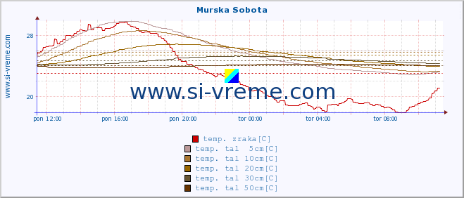 POVPREČJE :: Murska Sobota :: temp. zraka | vlaga | smer vetra | hitrost vetra | sunki vetra | tlak | padavine | sonce | temp. tal  5cm | temp. tal 10cm | temp. tal 20cm | temp. tal 30cm | temp. tal 50cm :: zadnji dan / 5 minut.