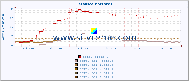 POVPREČJE :: Letališče Portorož :: temp. zraka | vlaga | smer vetra | hitrost vetra | sunki vetra | tlak | padavine | sonce | temp. tal  5cm | temp. tal 10cm | temp. tal 20cm | temp. tal 30cm | temp. tal 50cm :: zadnji dan / 5 minut.