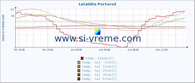 POVPREČJE :: Letališče Portorož :: temp. zraka | vlaga | smer vetra | hitrost vetra | sunki vetra | tlak | padavine | sonce | temp. tal  5cm | temp. tal 10cm | temp. tal 20cm | temp. tal 30cm | temp. tal 50cm :: zadnji dan / 5 minut.