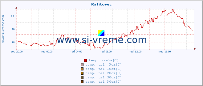 POVPREČJE :: Ratitovec :: temp. zraka | vlaga | smer vetra | hitrost vetra | sunki vetra | tlak | padavine | sonce | temp. tal  5cm | temp. tal 10cm | temp. tal 20cm | temp. tal 30cm | temp. tal 50cm :: zadnji dan / 5 minut.