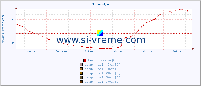 POVPREČJE :: Trbovlje :: temp. zraka | vlaga | smer vetra | hitrost vetra | sunki vetra | tlak | padavine | sonce | temp. tal  5cm | temp. tal 10cm | temp. tal 20cm | temp. tal 30cm | temp. tal 50cm :: zadnji dan / 5 minut.