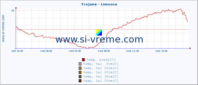 POVPREČJE :: Trojane - Limovce :: temp. zraka | vlaga | smer vetra | hitrost vetra | sunki vetra | tlak | padavine | sonce | temp. tal  5cm | temp. tal 10cm | temp. tal 20cm | temp. tal 30cm | temp. tal 50cm :: zadnji dan / 5 minut.