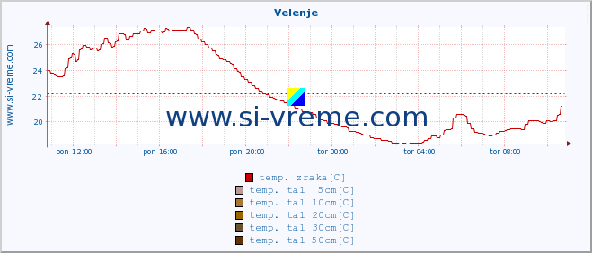 POVPREČJE :: Velenje :: temp. zraka | vlaga | smer vetra | hitrost vetra | sunki vetra | tlak | padavine | sonce | temp. tal  5cm | temp. tal 10cm | temp. tal 20cm | temp. tal 30cm | temp. tal 50cm :: zadnji dan / 5 minut.