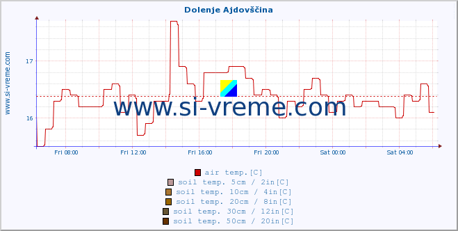  :: Dolenje Ajdovščina :: air temp. | humi- dity | wind dir. | wind speed | wind gusts | air pressure | precipi- tation | sun strength | soil temp. 5cm / 2in | soil temp. 10cm / 4in | soil temp. 20cm / 8in | soil temp. 30cm / 12in | soil temp. 50cm / 20in :: last day / 5 minutes.