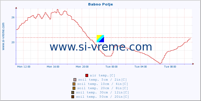  :: Babno Polje :: air temp. | humi- dity | wind dir. | wind speed | wind gusts | air pressure | precipi- tation | sun strength | soil temp. 5cm / 2in | soil temp. 10cm / 4in | soil temp. 20cm / 8in | soil temp. 30cm / 12in | soil temp. 50cm / 20in :: last day / 5 minutes.