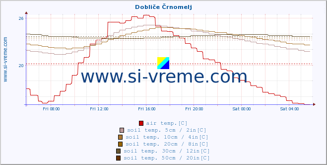  :: Dobliče Črnomelj :: air temp. | humi- dity | wind dir. | wind speed | wind gusts | air pressure | precipi- tation | sun strength | soil temp. 5cm / 2in | soil temp. 10cm / 4in | soil temp. 20cm / 8in | soil temp. 30cm / 12in | soil temp. 50cm / 20in :: last day / 5 minutes.