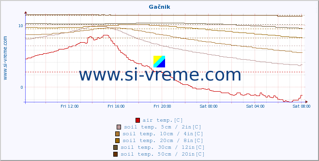  :: Gačnik :: air temp. | humi- dity | wind dir. | wind speed | wind gusts | air pressure | precipi- tation | sun strength | soil temp. 5cm / 2in | soil temp. 10cm / 4in | soil temp. 20cm / 8in | soil temp. 30cm / 12in | soil temp. 50cm / 20in :: last day / 5 minutes.